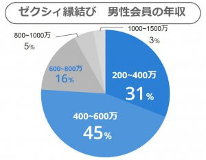 ゼクシィ縁結び　男性年収